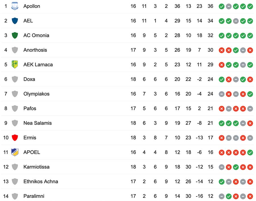 Cyrprus league table as of 6 January 2021
