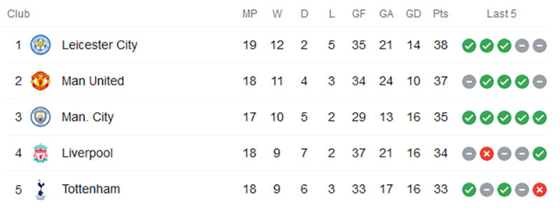 Premier League table after 19 January 2021