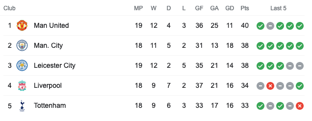 Premier League Table