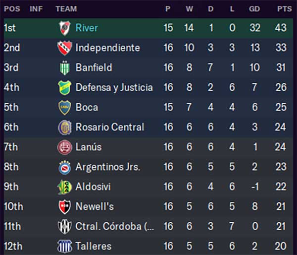 Argentinian Premier League after 16 games