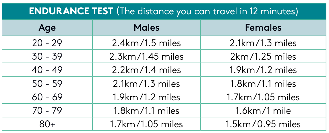 Endurance test targets