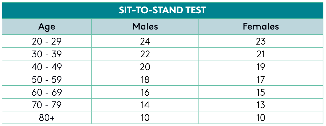 Sit-to-stand test targets