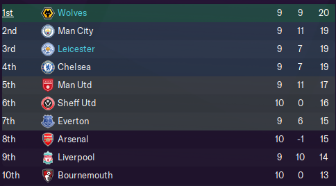 Premier League table after 10 games with 3 more to come this episode.