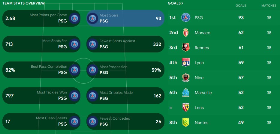 Ligue 1 team stats