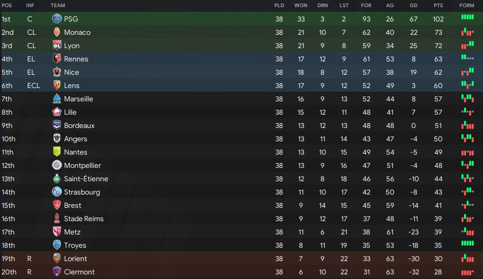 Ligue 1 table