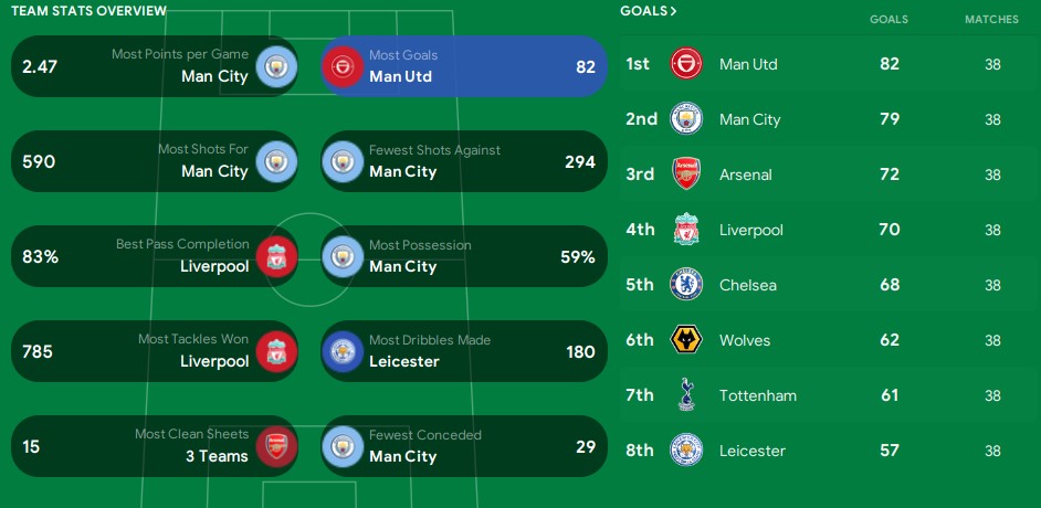 Premier League stats 21/22